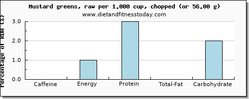 caffeine and nutritional content in mustard greens